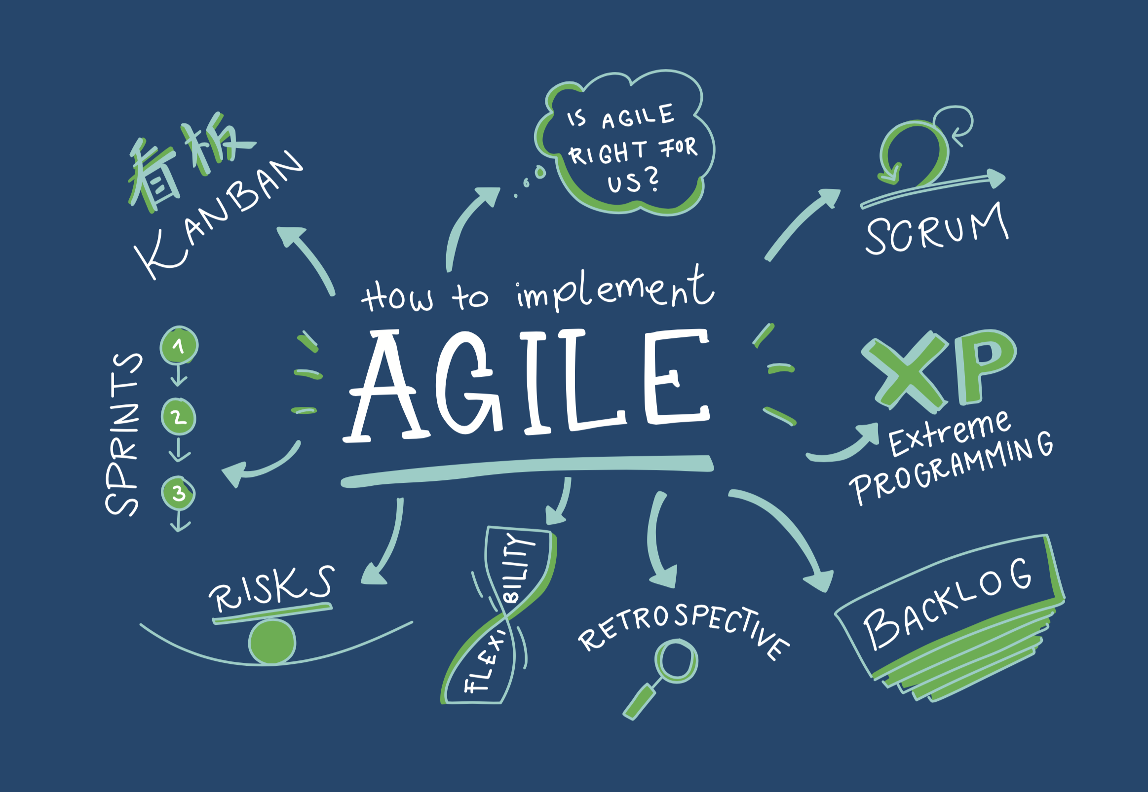 How Agile is changing the software development process