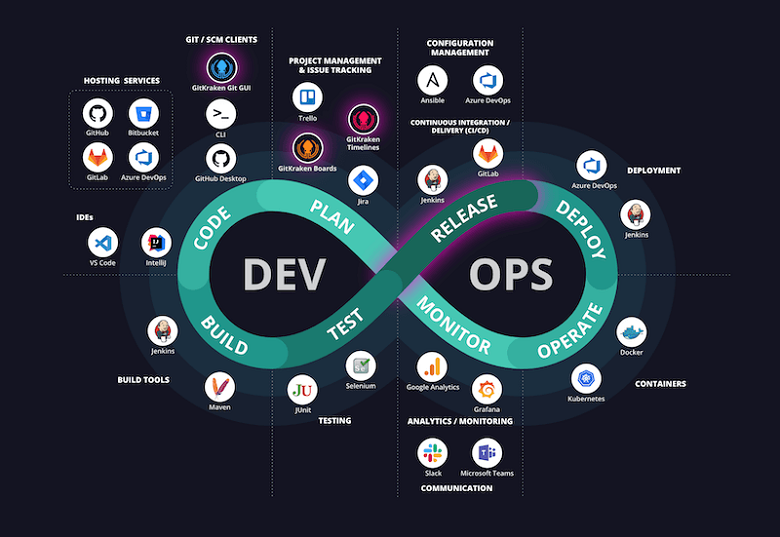 Ferramentas de DevOps para desenvolvimento de software eficaz